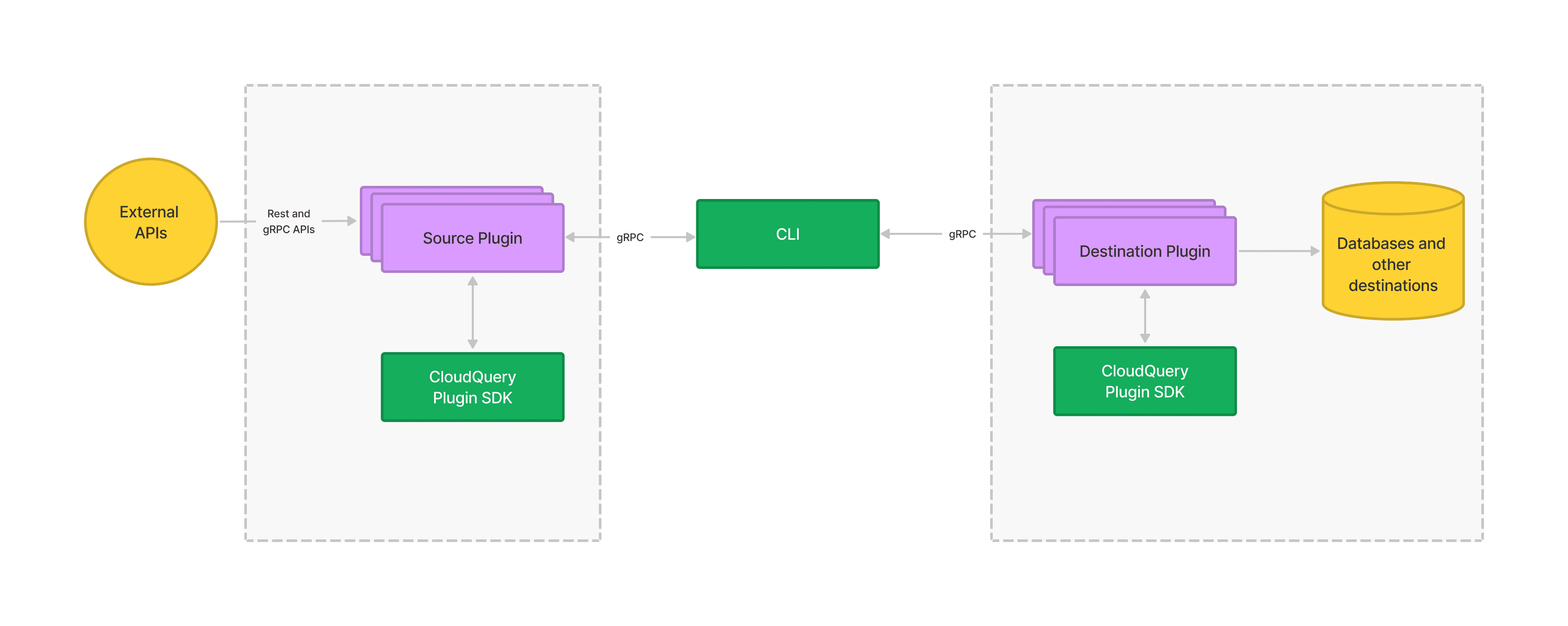 cloudquery high-level architecture