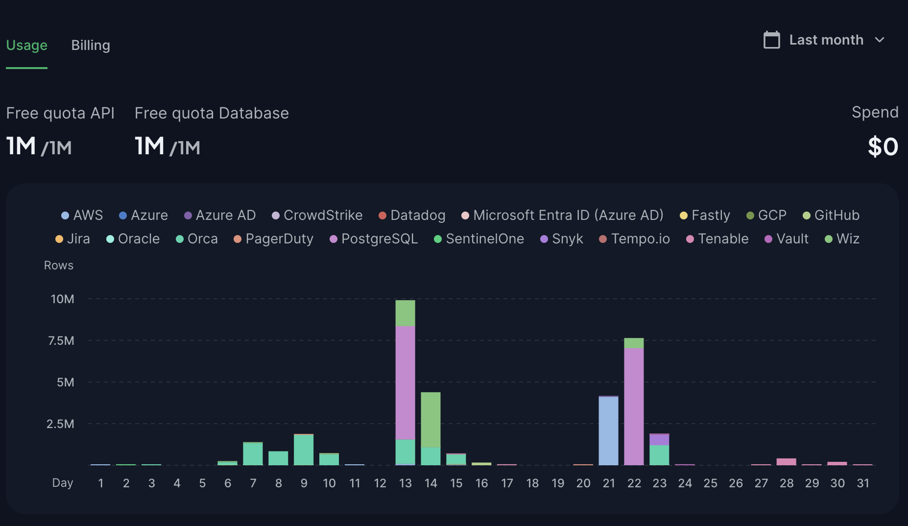 Usage chart